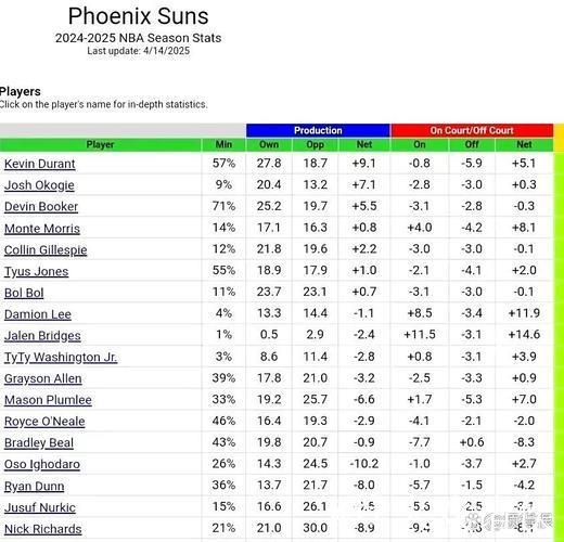 奥科吉高效表现：9投7中砍16分，三分命中率达66%