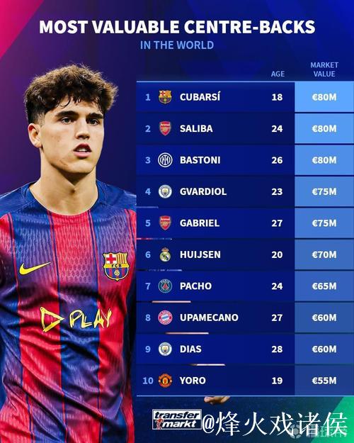 中卫身价榜TOP10:萨利巴9000万欧居首,库巴西与巴斯托尼并列第2 中卫身价榜TOP10:萨利巴9000万欧居首,库巴西与巴斯托尼并列第2